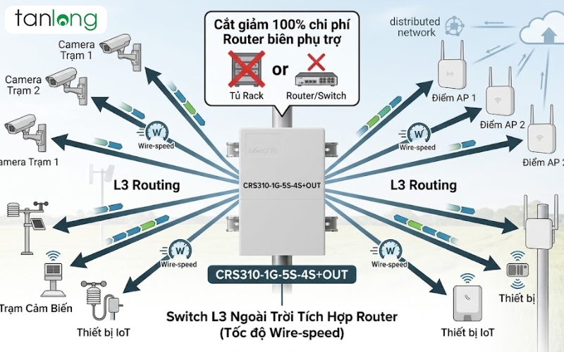 Sơ đồ hiệu năng MikroTik CRS310-1G-5S-4S+OUT với chip ARM v7 và tính năng L3 Hardware Offloading