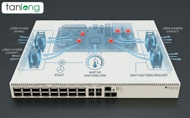 Sơ đồ hoạt động của 4 quạt tản nhiệt trên thiết bị&nbsp;