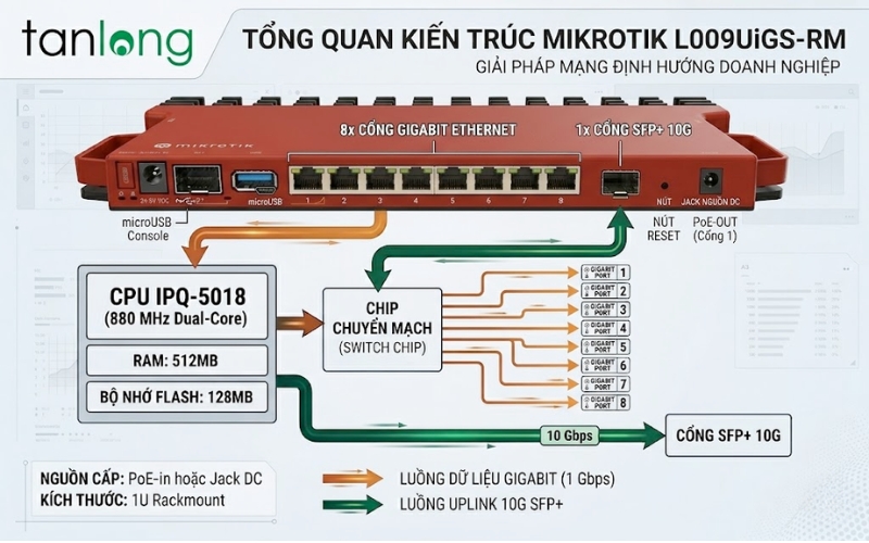 Infographic cấu trúc phần cứng của Router MikroTik L009UiGS-RM chính hãng