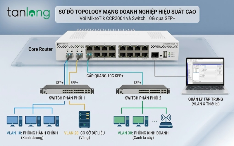 Sơ đồ topology mạng 10Gbps sử dụng router CCR2004-16G-2S+PC chính hãng