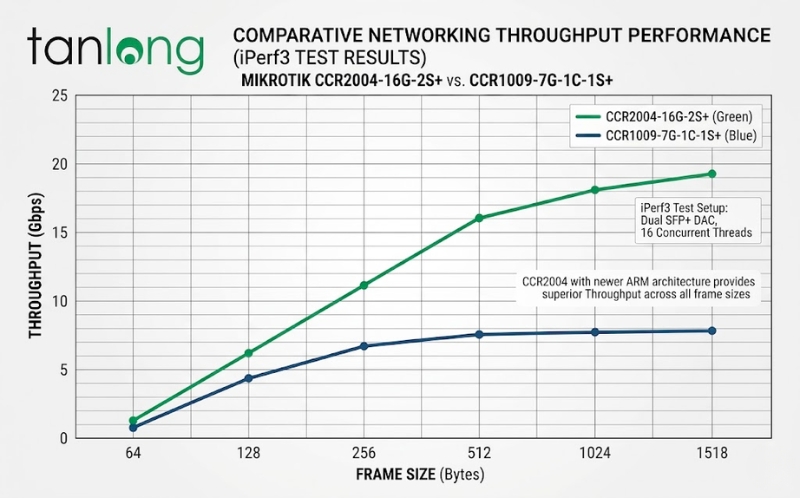 Biểu đồ hiệu năng thực tế iPerf3 của MikroTik CCR2004-16G-2S+