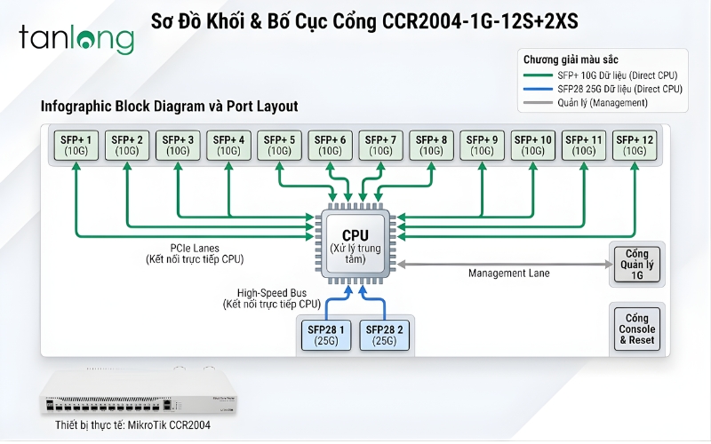 Block Diagram chi tiết kiến trúc CPU và Port của CCR2004-1G-12S+2XS