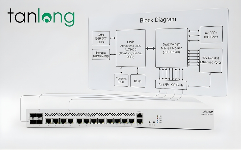 Sơ đồ khối Block Diagram của Router MikroTik CCR2116-12G-4S+