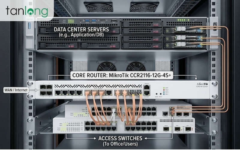 Sơ đồ triển khai Router MikroTik CCR2116-12G-4S+ trong hệ thống mạng doanh nghiệp