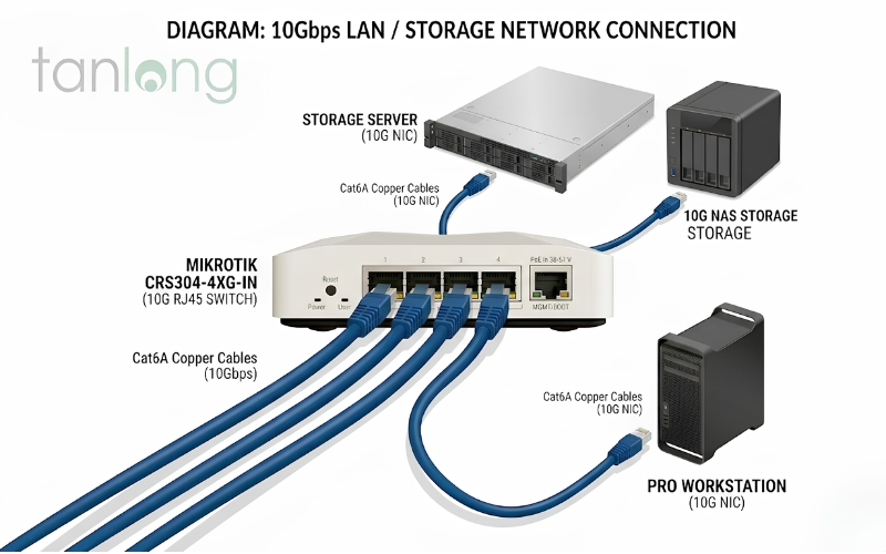 Sơ đồ triển khai hạ tầng mạng 10G sử dụng MikroTik CRS304-4XG-IN