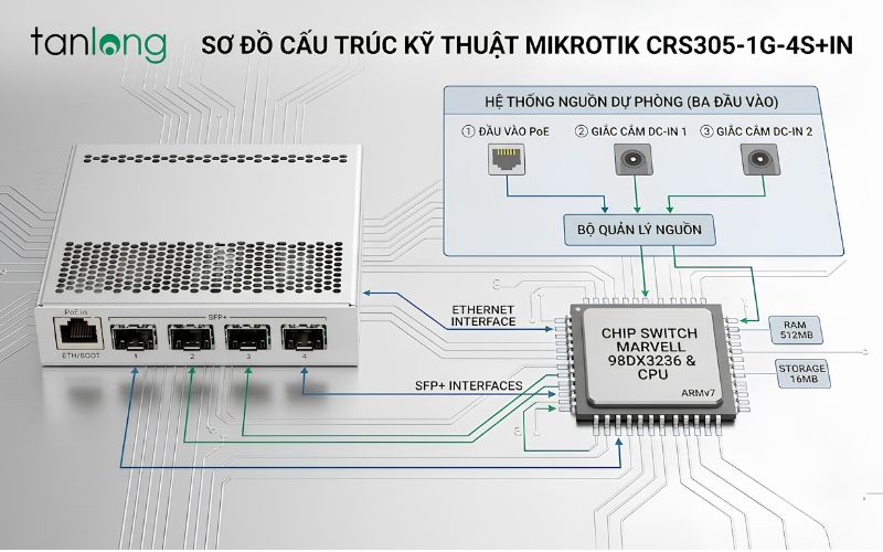 Cấu trúc bo mạch switch quang CRS305-1G-4S+IN với chipset Marvell Amethyst.