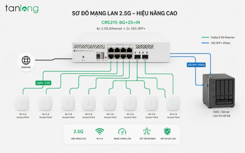 Sơ đồ triển khai hạ tầng mạng LAN 2.5G kết nối Access Point Wi-Fi 6 và thiết bị lưu trữ NAS