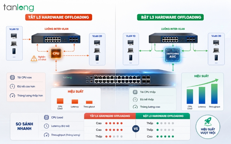 Biểu đồ so sánh throughput Inter-VLAN của Mikrotik CRS326-24G-2S+IN