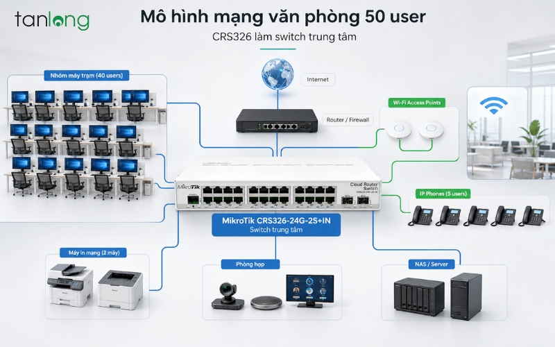 Sơ đồ triển khai mạng văn phòng với Mikrotik CRS326-24G-2S+IN