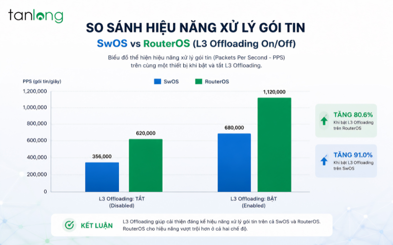Biểu đồ kiểm thử tốc độ chuyển mạch thực tế của MikroTik CRS326.