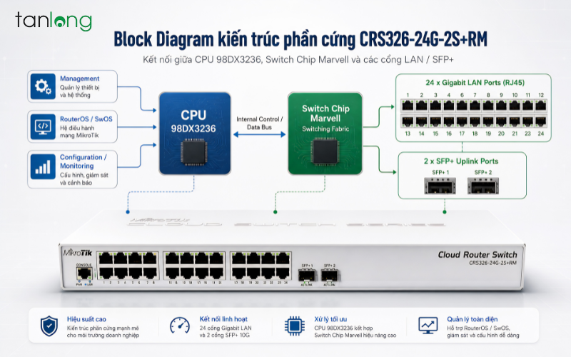 Sơ đồ kiến trúc Chip Marvell 98DX3236 trên thiết bị chuyển mạch MikroTik