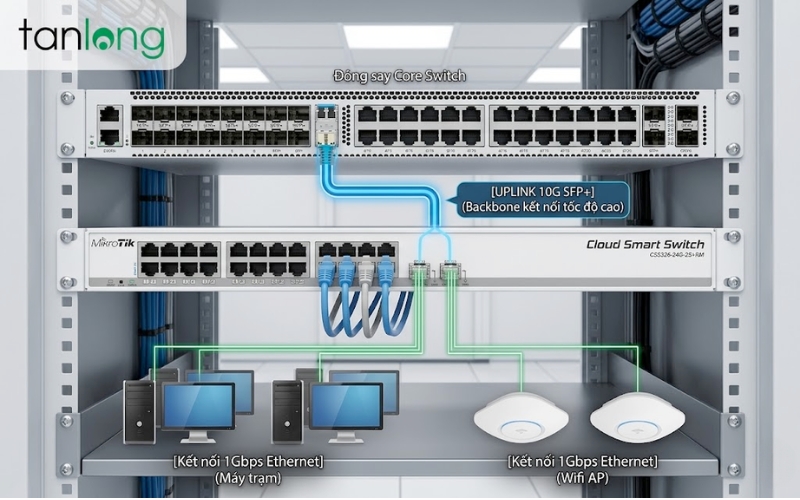 Sơ đồ tối ưu hóa băng thông với Switch MikroTik CSS326-24G-2S+RM 10Gbps Uplink