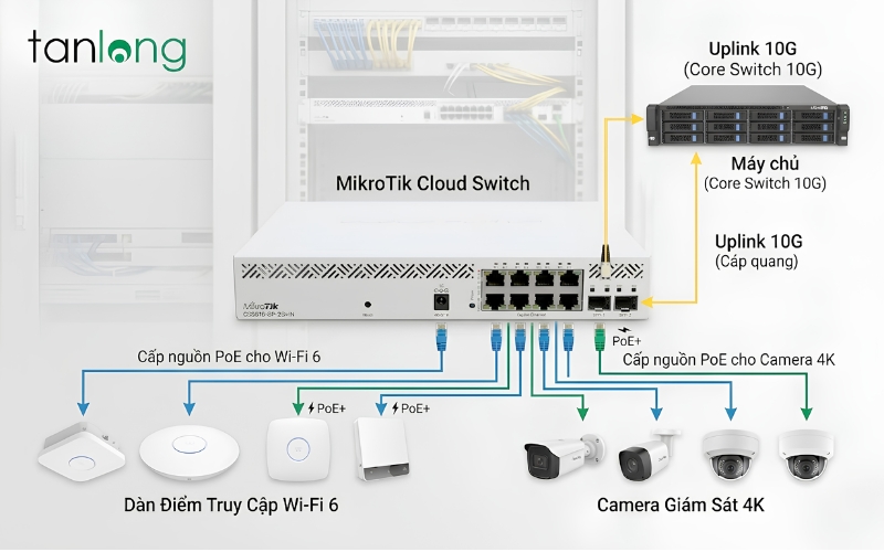 Sơ đồ triển khai hệ thống mạng sử dụng MikroTik CSS610-8P-2S+IN