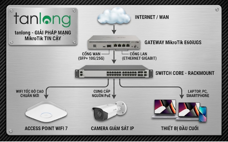 Sơ đồ kết nối mạng thực tế sử dụng Router E60iUGS