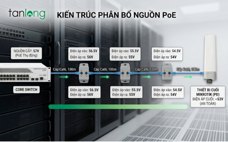 Sơ đồ kỹ thuật phân bổ nguồn PoE nối tầng với GPER14i chính hãng