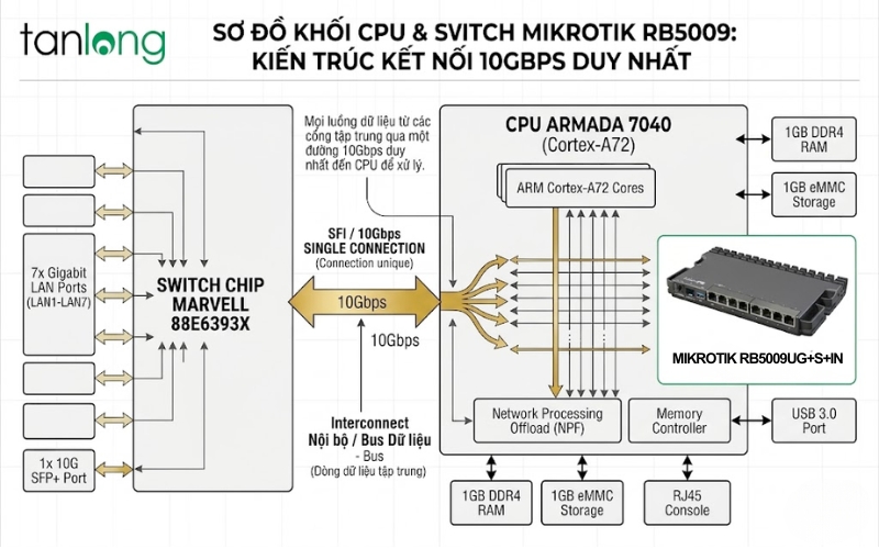 Sơ đồ khối CPU và Switch Chip giải thích lỗi nghẽn SFP+ 10G RB5009