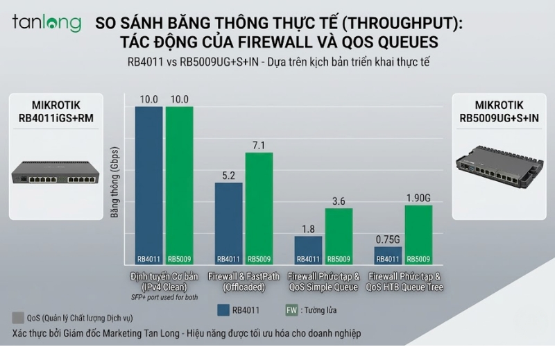 Biểu đồ Throughput của MikroTik RB5009UG+S+IN vượt trội hơn dòng cũ 60%.