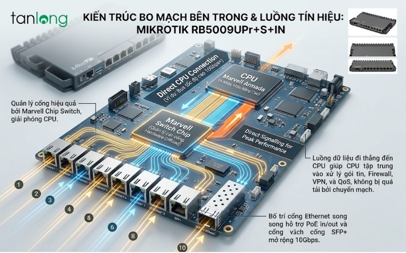  Sơ đồ kiến trúc bo mạch MikroTik RB5009UPr+S+IN chi tiết