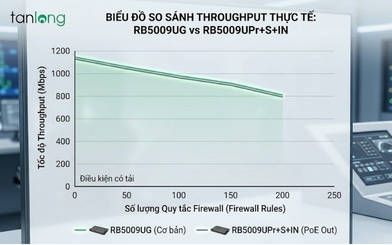Biểu đồ test Throughput thực tế RB5009UPr+S+IN tại TÂN LONG