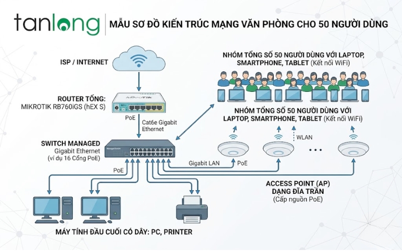 Sơ đồ thiết kế mạng văn phòng sử dụng MikroTik RB760iGS làm Router tổng