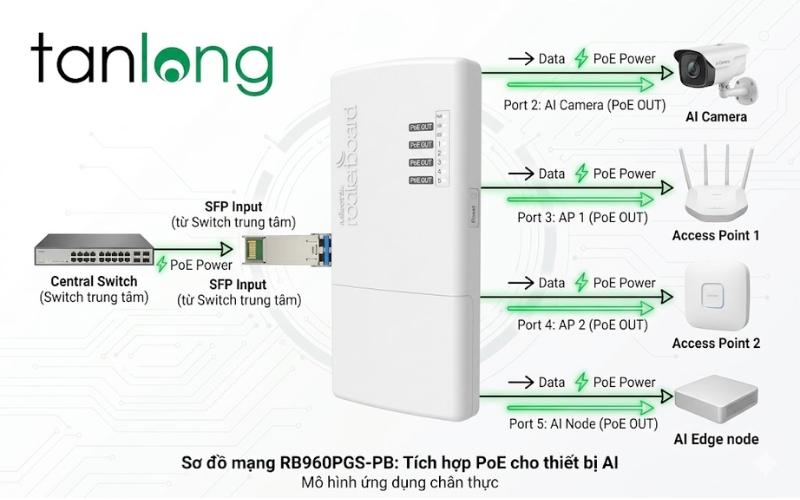 Sơ đồ kết nối mạng PoE ngoài trời với thiết bị RB960PGS-PB