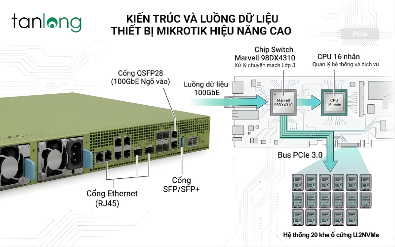 Sơ đồ kiến trúc phần cứng và luồng dữ liệu 100GbE của RDS2216-2XG-4S+4XS-2XQ