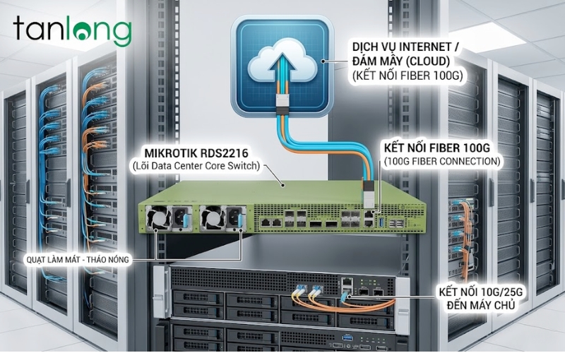 Mô hình kết nối RDS2216-2XG-4S+4XS-2XQ trong hạ tầng trung tâm dữ liệu hiện đại