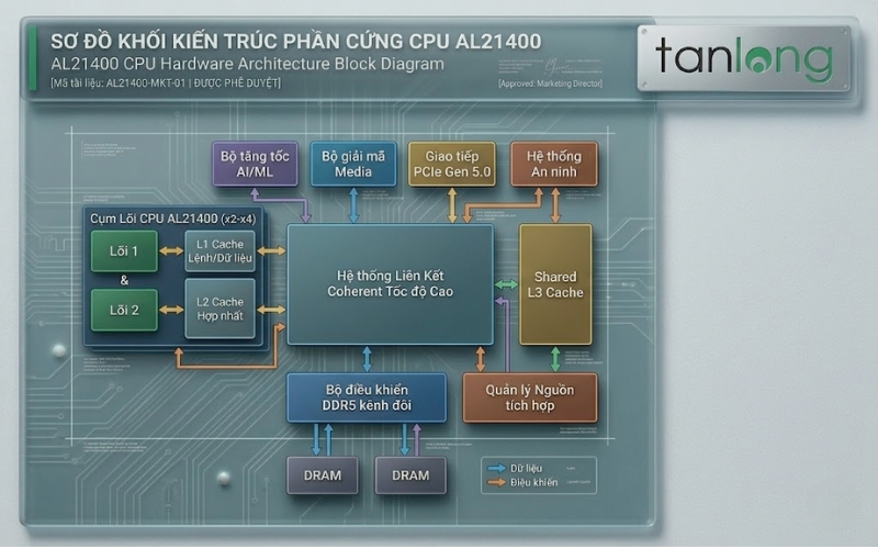 Sơ đồ kiến trúc phần cứng Router MikroTik RB4011iGS+RM chi tiết