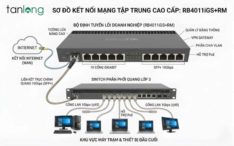 Mô hình kết nối cổng SFP+ 10Gbps trên MikroTik RB4011iGS+RM