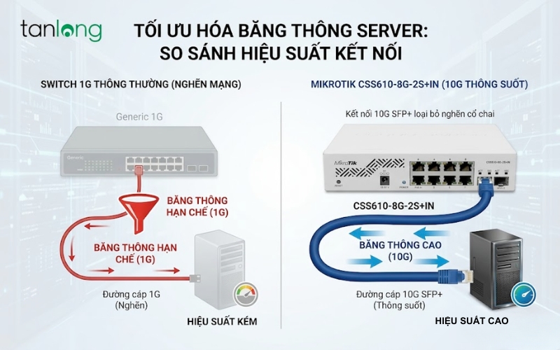 So sánh hiệu quả đường truyền 10G của Switch MikroTik CSS610-8G-2S+IN.
