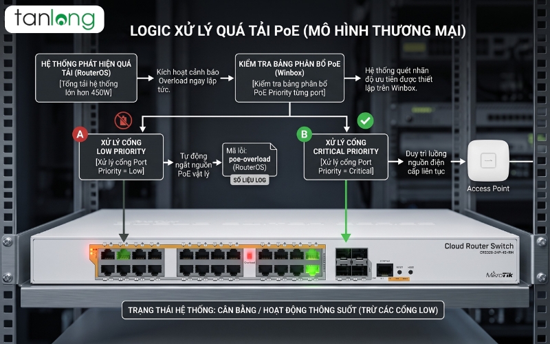 Thuật toán chống quá tải công suất POE CRS328-24P-4S+RM