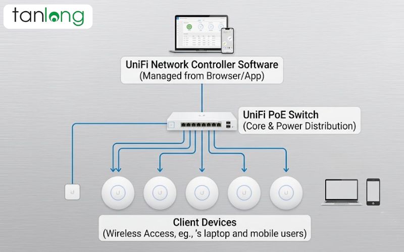 HỆ SINH THÁI UBIQUITI UNIFI U6 PRO: GIẢI PHÁP MỞ RỘNG ENTITY MẠNG ĐA ĐIỂM ĐỒNG BỘ
