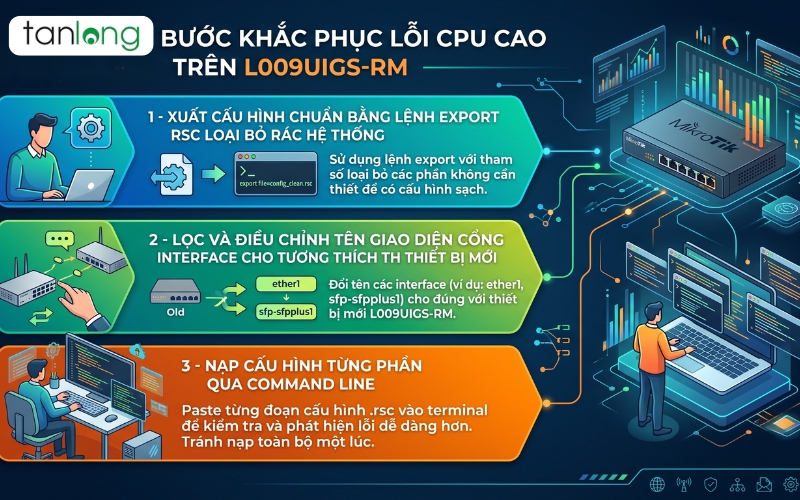 Sơ đồ các bước khắc phục lỗi CPU cao trên L009UIGS-RM