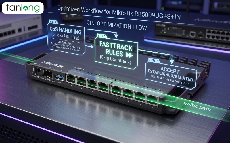 lỗi mikrotik RB5009UG+S+IN thường gặp Fasttrack CPU