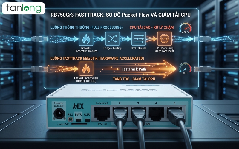 Sơ đồ luồng Packet Flow khi bật FastTrack MikroTik