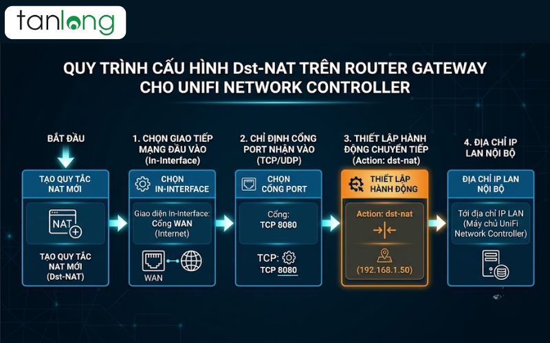 thao tác NAT trên Router Gateway unifi u6 pro adoption failed